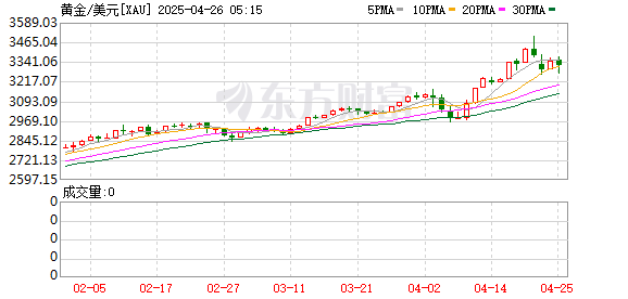 股市配资网 黄金连创新高后回调 分析师仍看涨至3500美元