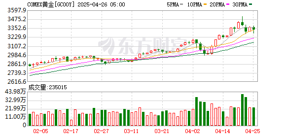 实时查股票配资 黄金开盘又创新高！回望45年前的历史 这轮牛市还能“更疯”？