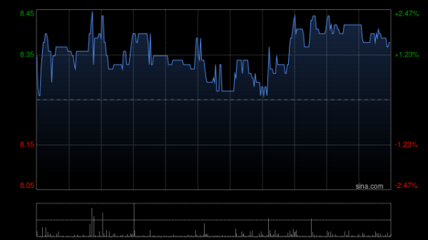 股市配资开户 晋景新能早盘涨近5%创新高 公司与晶科订立谅解备忘录