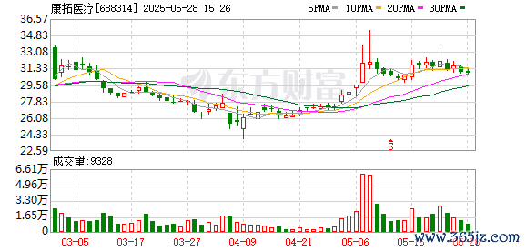 股票配资代理 康拓医疗：2025年第一次临时股东会决议公告
