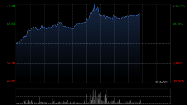 配资门户网网址 港股创新药概念拉升，恒瑞医药涨超6%，机构称创新药崛起具备持续性